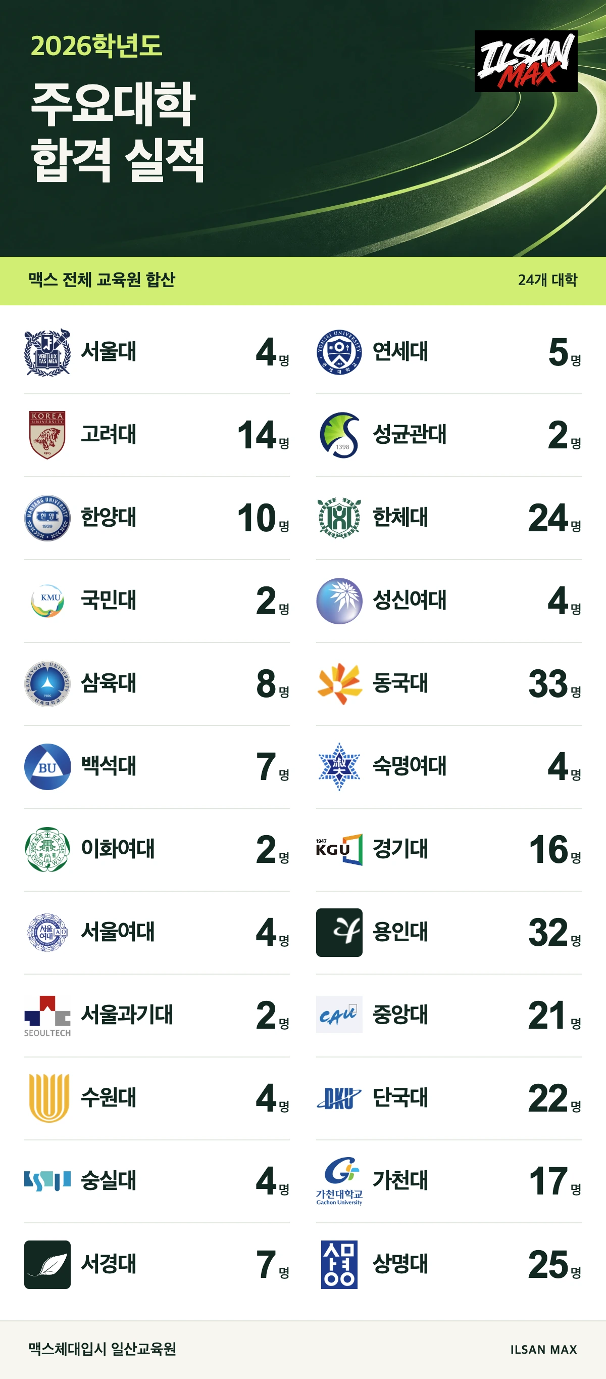 2026학년도 주요대학 합격 실적. 맥스 전체 교육원 합산, 24개 대학. 대학별 합격 인원은 아래 전체 명단에서 확인할 수 있습니다.